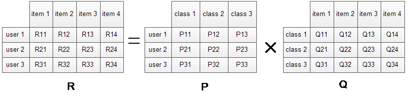 技术干货丨想写出人见人爱的推荐系统，先分析经典矩阵分解技术